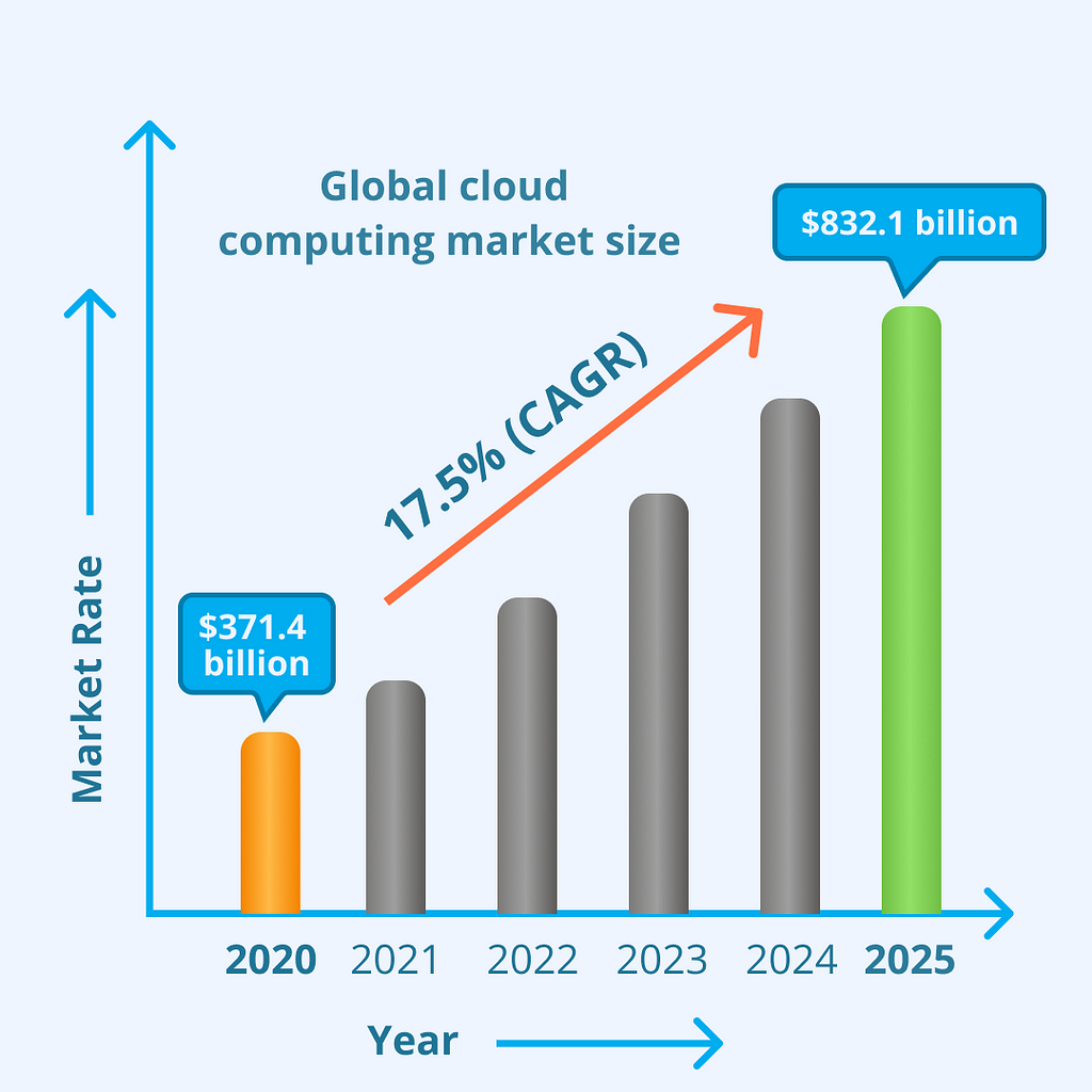 Global cloud computing market size
