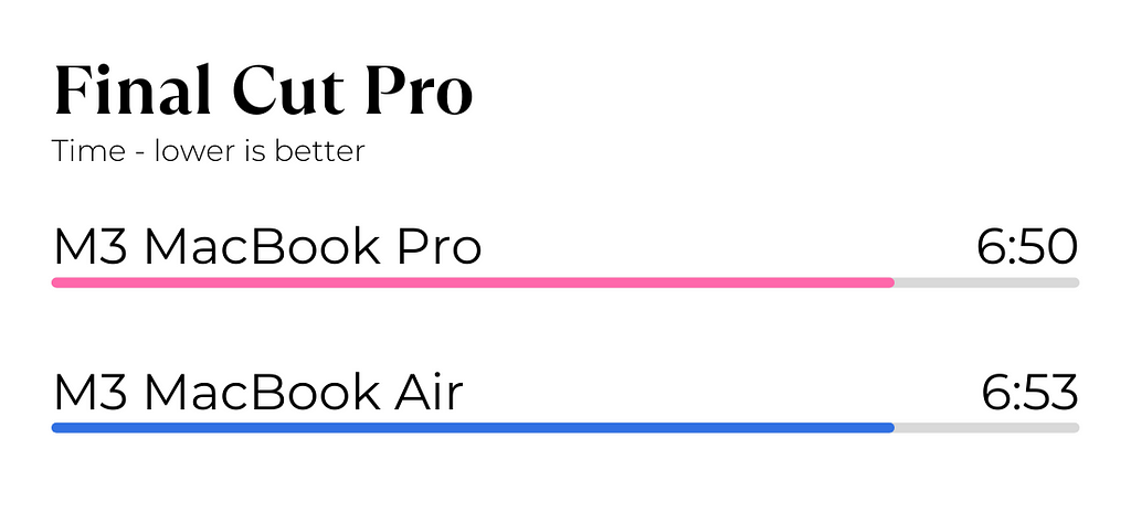 M3 MacBook Air vs M3 MacBook Pro Video Editing