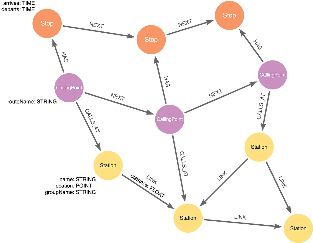 Diagram of data model showing node types Stop, CallingPoint and Station and their relationships