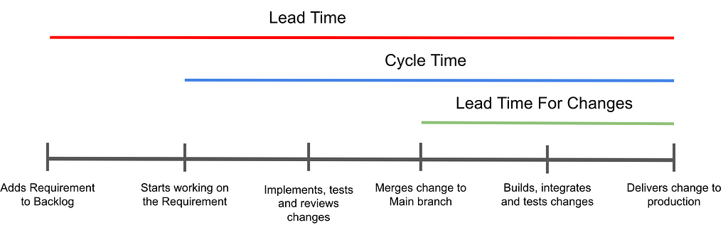 Lead Time vs Cycle Time vs Lead Time for Changes