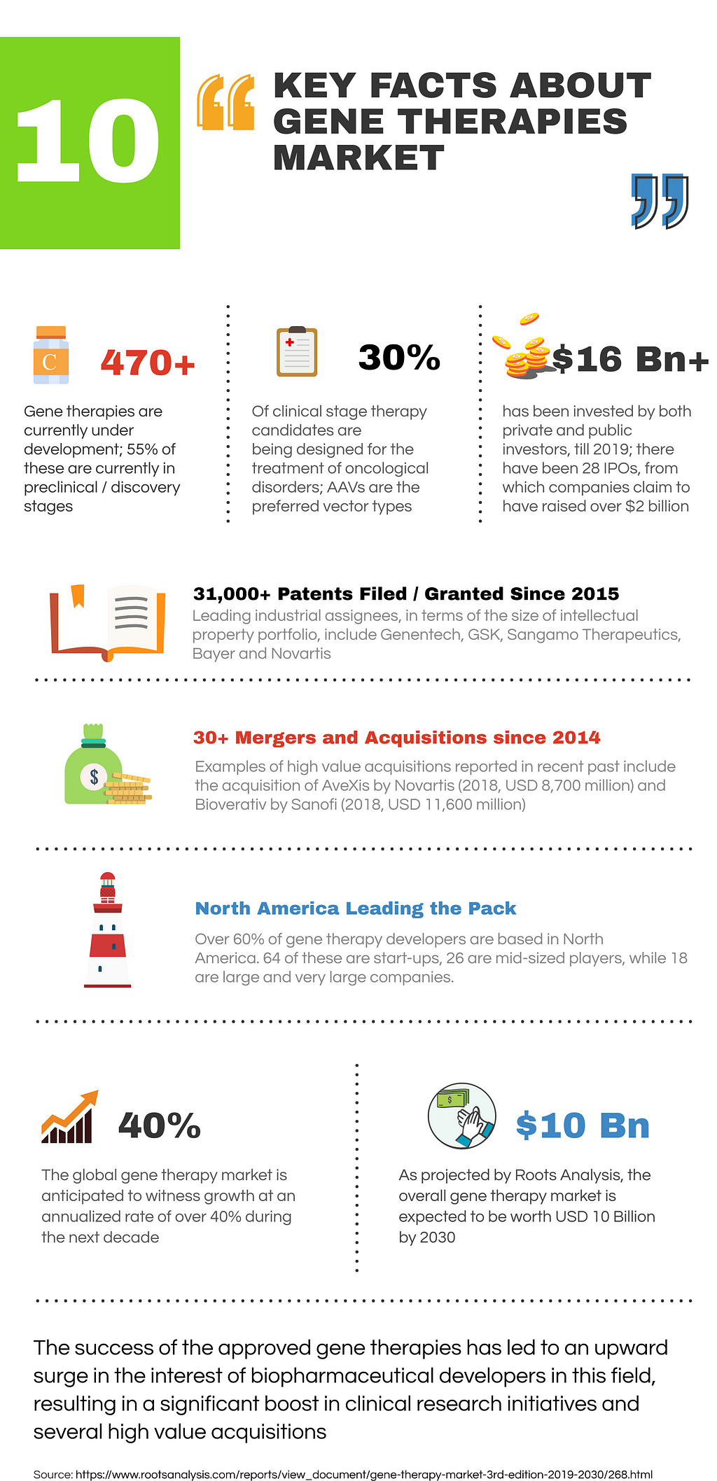 This best in class research report by Roots Analysis on gene therapies provides a detailed overview of the market trends