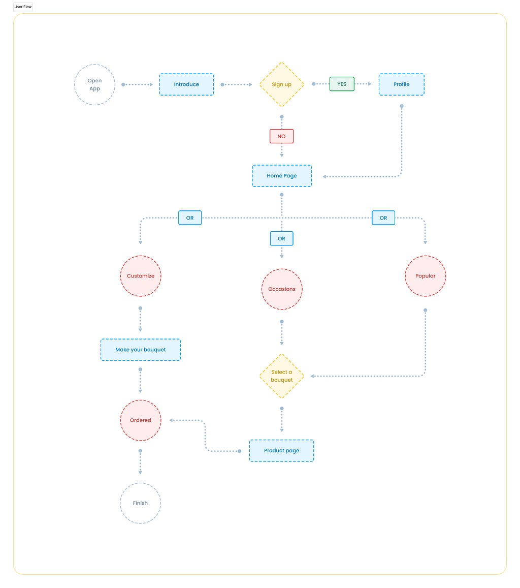 user flow