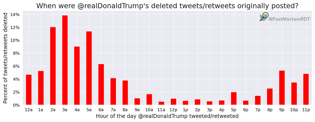 A bar chart with Hour of Day tweeted or retweeted on the x-axis and the Percent of Deleted Tweets or Retweets on the y-axis.