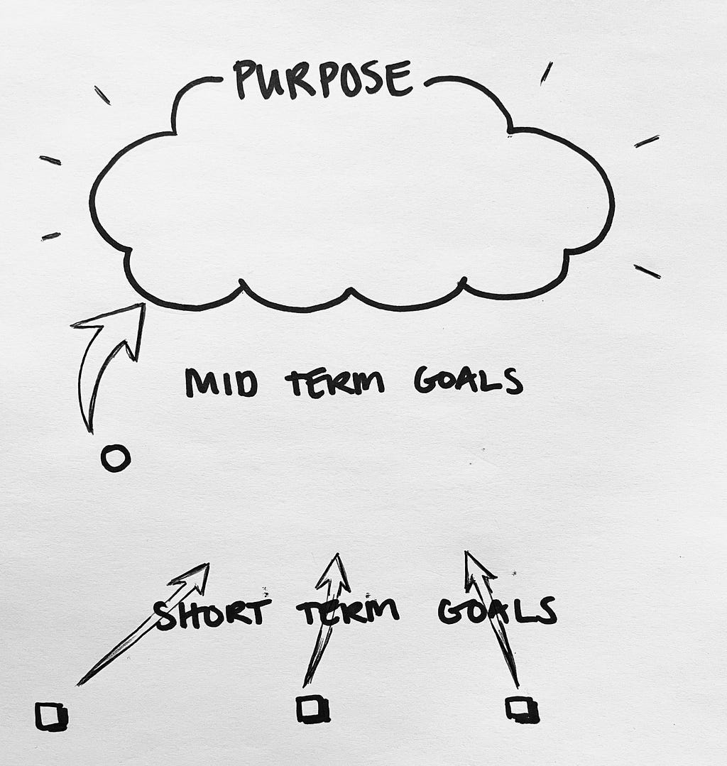 A drawing showing Purpose, above Mid term goals, above Short term goals. Arrows point from the short term goals, towards mid term goals, towards purpose.