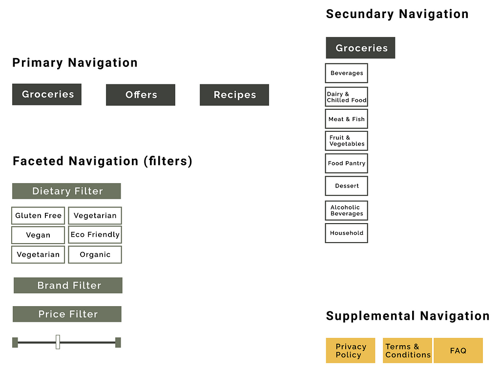 The structural Navigation showing the hierarchy of the website’s content.