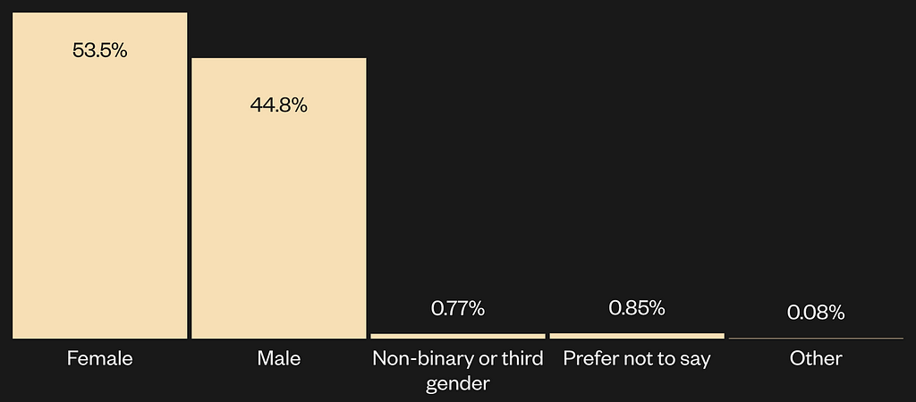 Bar chart: responses for gender identity. 53.5% female, 44.8% male, 0.77% non-binary or 3rd gender, 0.85% prefer not to say