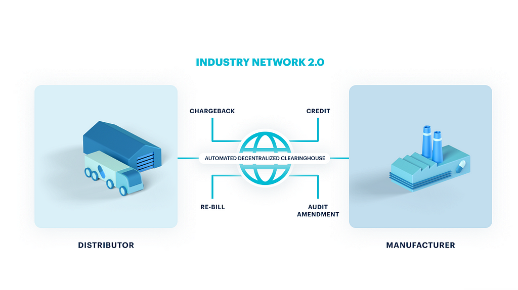 With an Industry Network 2.0, like the MediLedger Network, chargebacks can be automatically adjudicated as well as all subsequent transactions, by the network itself against unified reference data like GPO membership, customer identifiers and contracts.