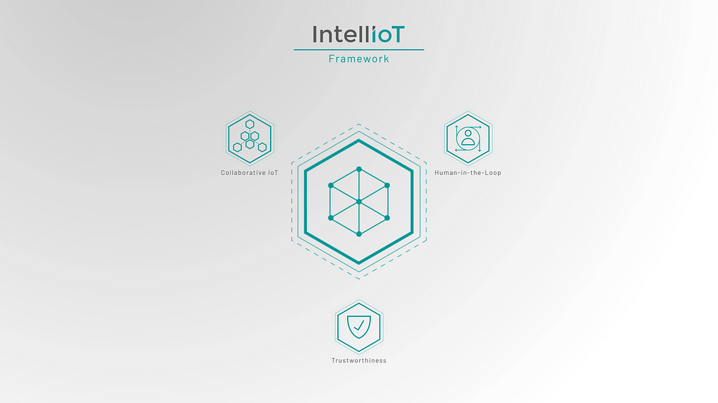 IntellIoT Framework Pillars — Collaborative IoT, Trustworthiness and Human-in-the-Loop