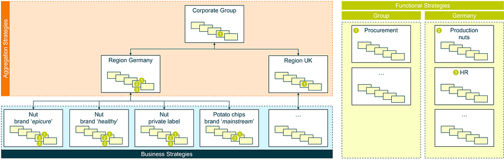 A hierarchy tree of strategies with corporate being the root and business strategies being the leaves.