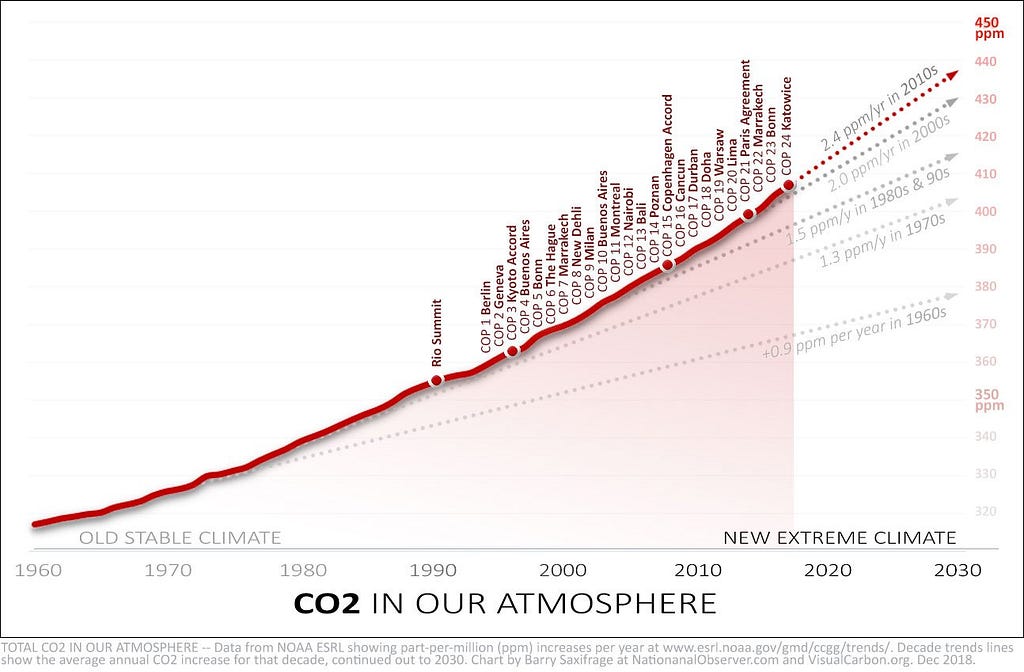 Graficul reprezintă concentrația de carbon din aer în ultimii 60 de ani, punctând și conferințele COP. În ciuda lor, emisiile continuă să accelereze.