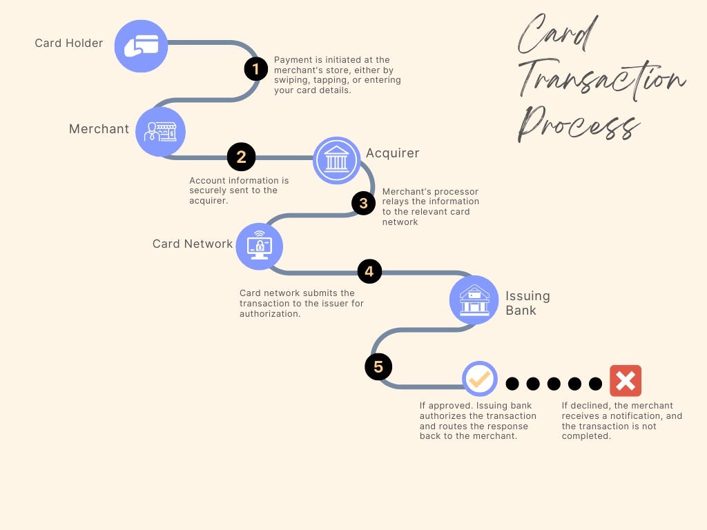 A pictorial representation of the card transaction process