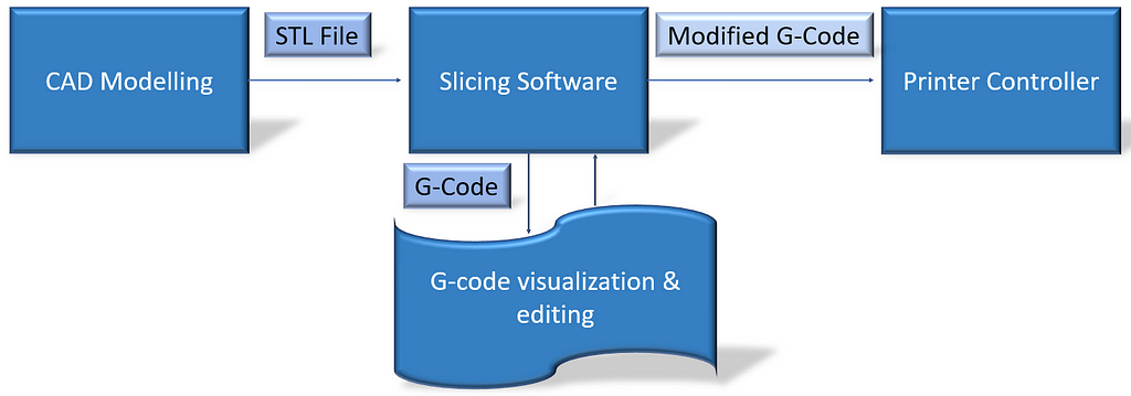 Data flow in a 3D printing process