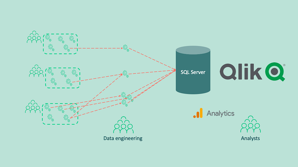 Avanza’s legacy data architecture which is built upon a central SQL Server and qlikview. Also built upon lots of scripts and hacks to get data which the data team built.