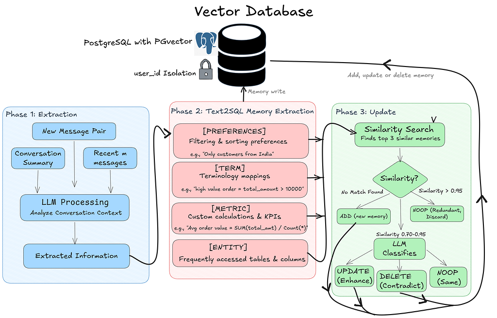 Flow chart of the system architecture. Here’s a **clear, structured text version** of your flow diagram, written for accessibility (screen-reader friendly and sequential):
 
 — -
 
 # 🧠 Vector Database Memory System — Text Flow
 
 ## 🔷 Overall System
 
 * A **Vector Database (PostgreSQL + pgvector)** stores memories.
 * Each memory is **isolated by user_id**.
 * The system can **add, update, or delete memories**.
 * Memory writes happen after processing and validation.
 
 — -
 
 # 🔹 Phase 1: