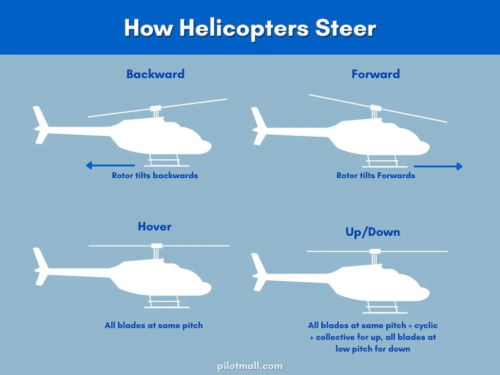How do Helicopters Fly-