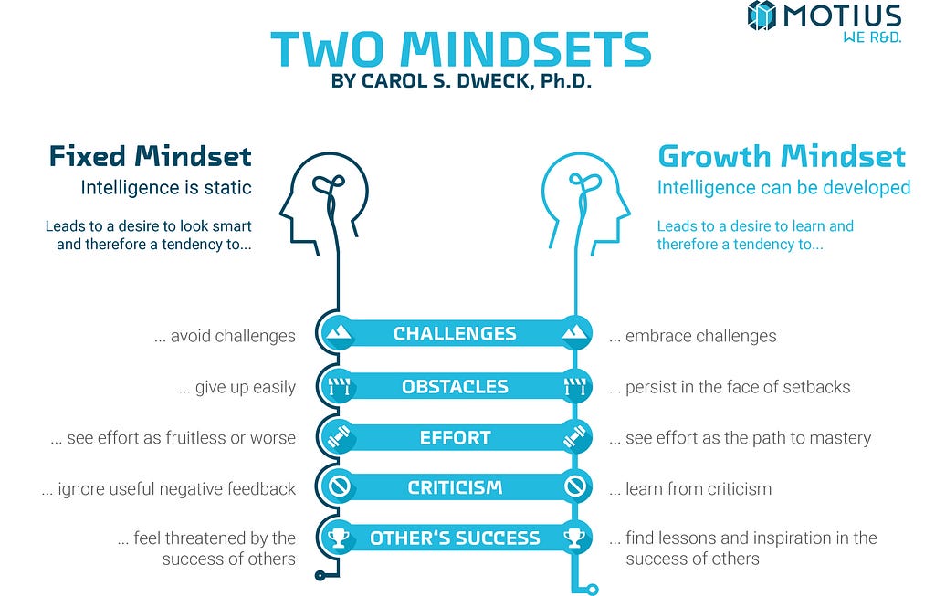Comparison of Fixed Mindset and Growth Mindset