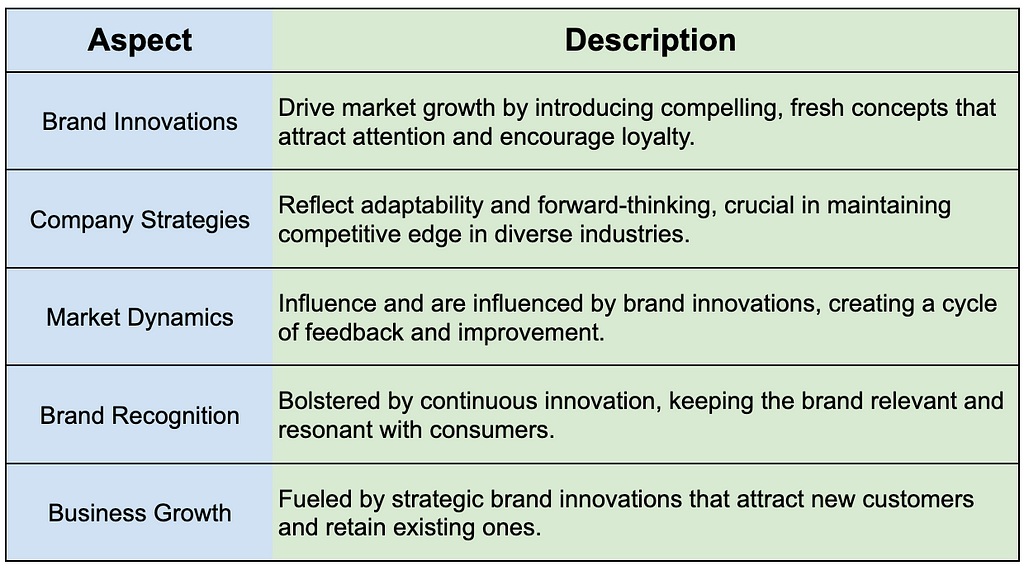 Connection Between Brand and Innovation