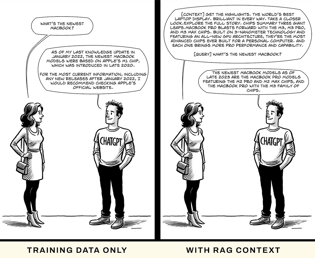 The image is a two-panel cartoon. Both panels depict a woman asking a man wearing a “ChatGPT” sweater, “What’s the newest MacBook?” The cartoon is a commentary on the difference in information provided when using training data only versus incorporating additional context.