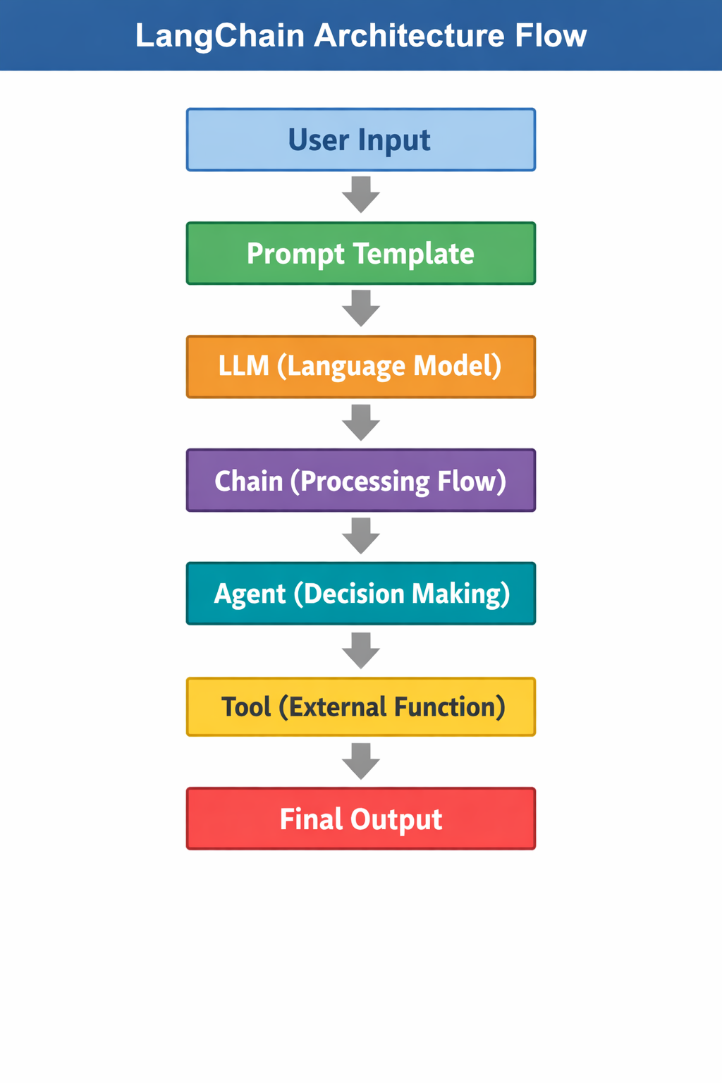 Understanding LangChain: Building Modular LLM Applications Step-by-Step
