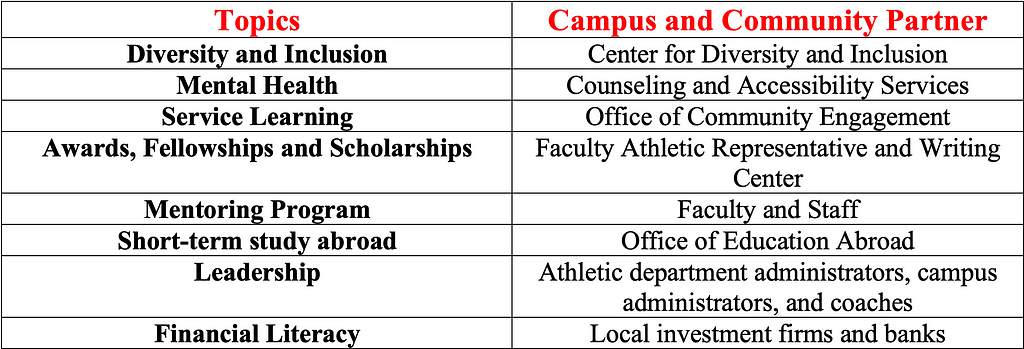 List of places on campus and in local communities for student-athletes to develop themselves beyond sports and academics.