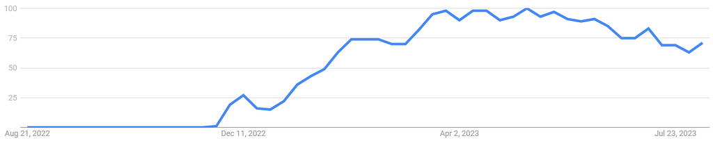 Graph from Google Trends showing the sudden interest in ChatGPT