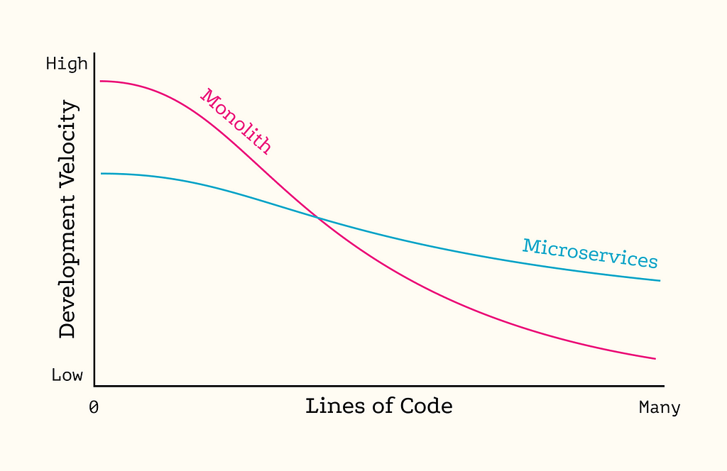 Non-scientific chart showing that Microservices never reach as high of a Development Velocity as monoliths, but lose less velocity as the lines of code increases