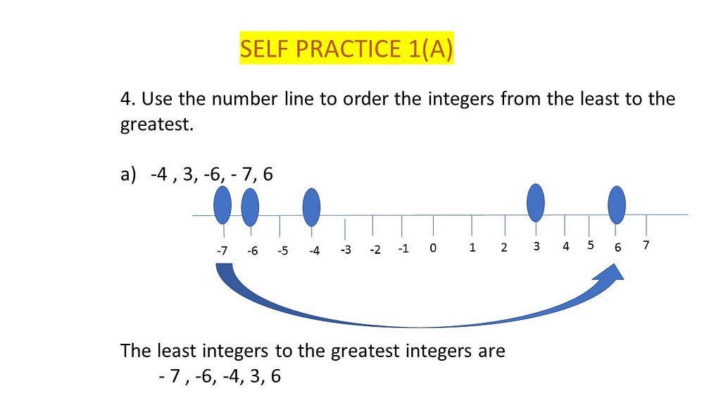 Arrange the integers -4,-3,-6,-7,6 on number line from least to the greatest