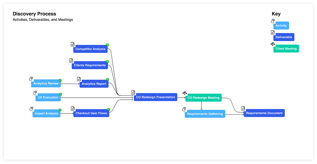 Diagram with discovery process visualization