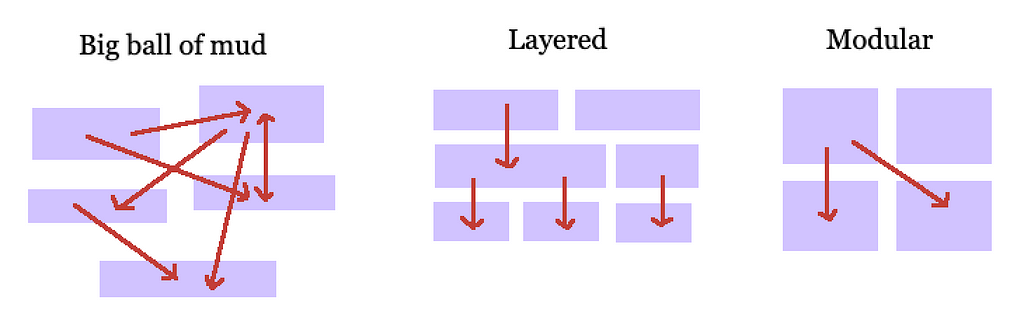 Front-End Architecture For Scale | LaptrinhX