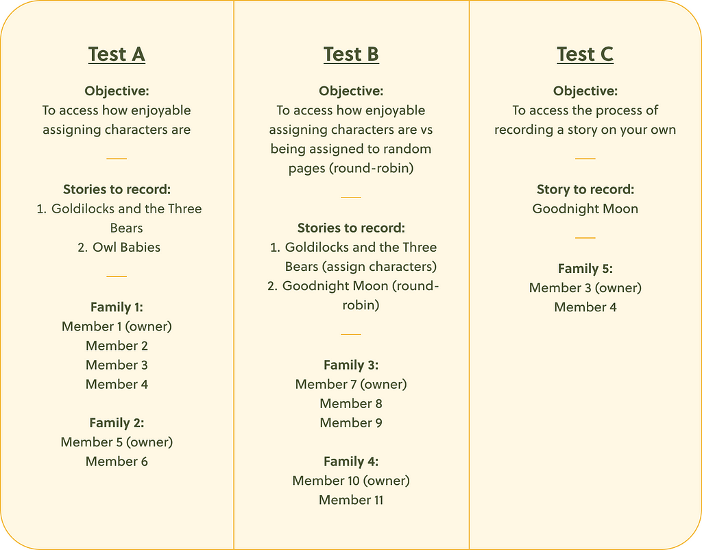 An image to show how we split the tests, roles, and responsibilities for Nine Tales’s alpha test. Actual names of testers are changed due to confidentiality. It was split into 3 different tests with different objectives. Each family unit will have to record 1 or 2 stories to test out on different recording flows.