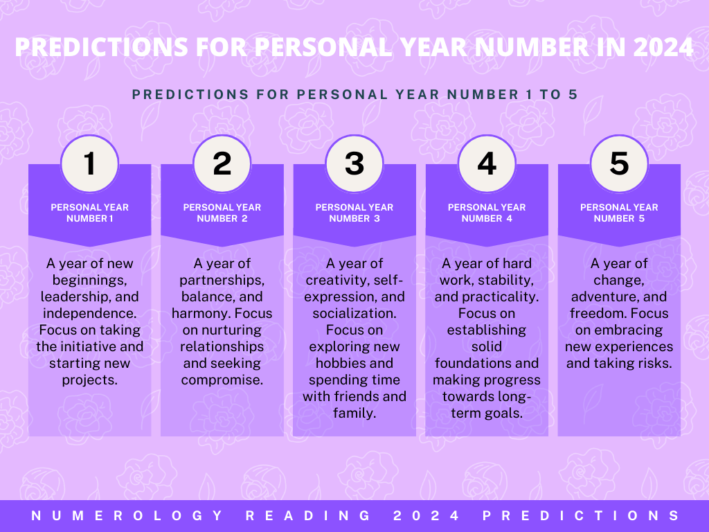 Personal Year Number 1 to 5 Predictions For 2024