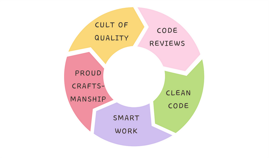 A circular flow of Code Reviews, Clean Code, Smart Work, Proud Craftsmanship and Cult of Quality