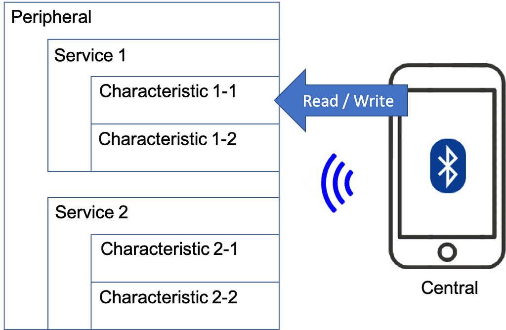 Central connecting to a Peripheral and reading / writing data from / to its Characteristics