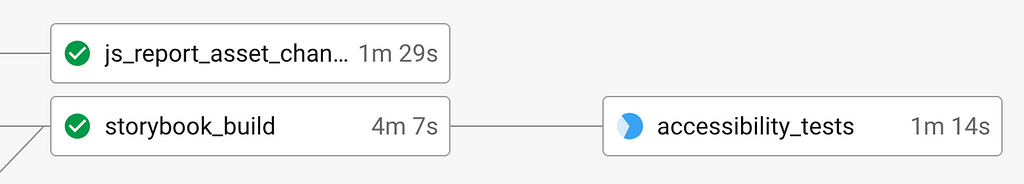 Diagram of test jobs on CI, showing an accessibility tests job running.