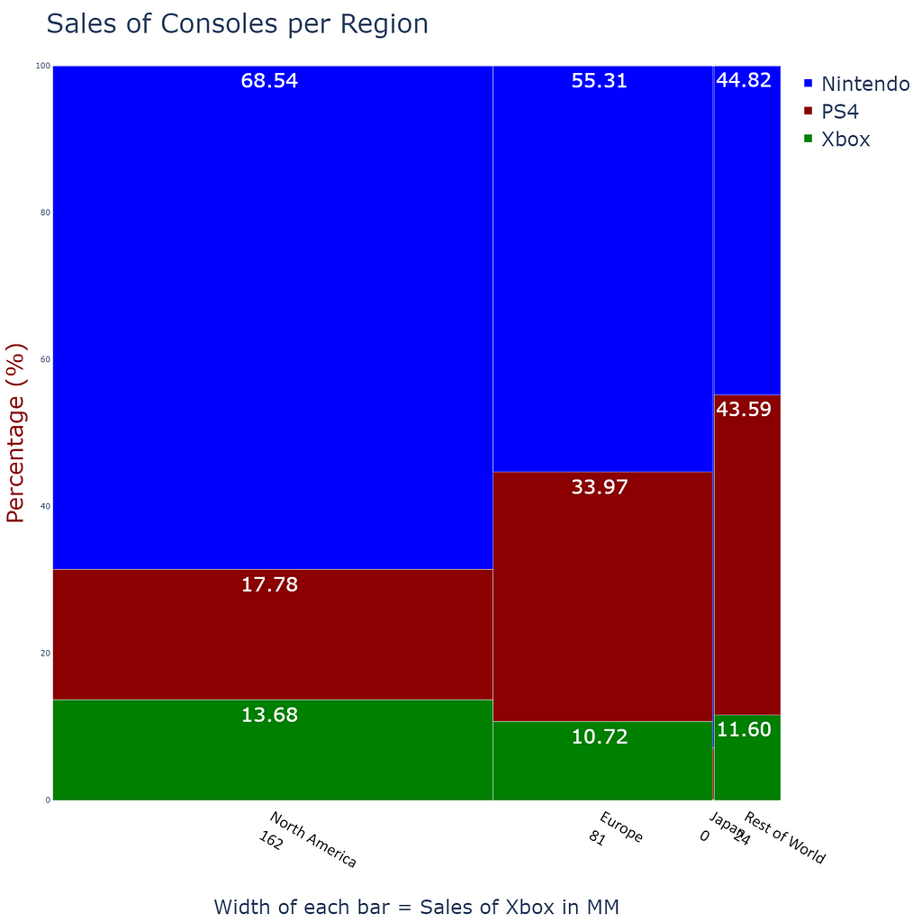 Marimekko Charts with Plotly Express You Can Also Lie with Charts ...