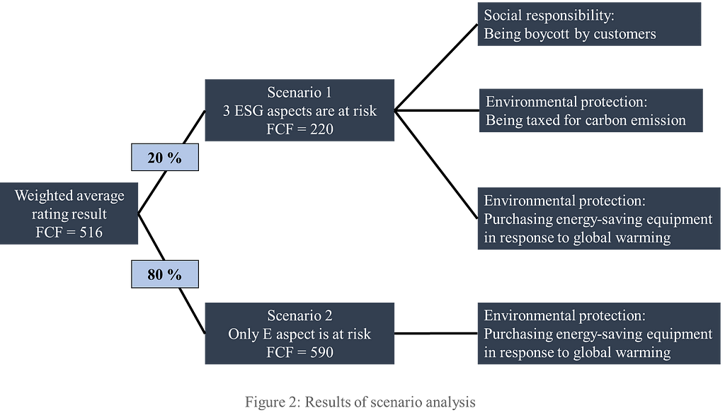 ESG Valuation: the scenario analysis