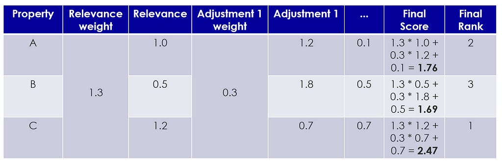 The table shows an adaptation of the previous example, where weights are assigned to each component. The weights are the same for all properties in a search and the weighted sum yields the final score. The ranking continues to be calculated by decreasingly sorting the final scores. The scores now change to yield the ranking 2–3–1.