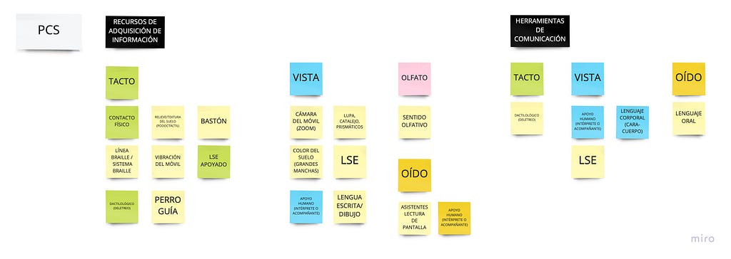 Mosaico de Post-its describiendo los tipos de herramientas y recursos de comunicación que tienen a su alcance las PCS por cada uno de los sentidos.