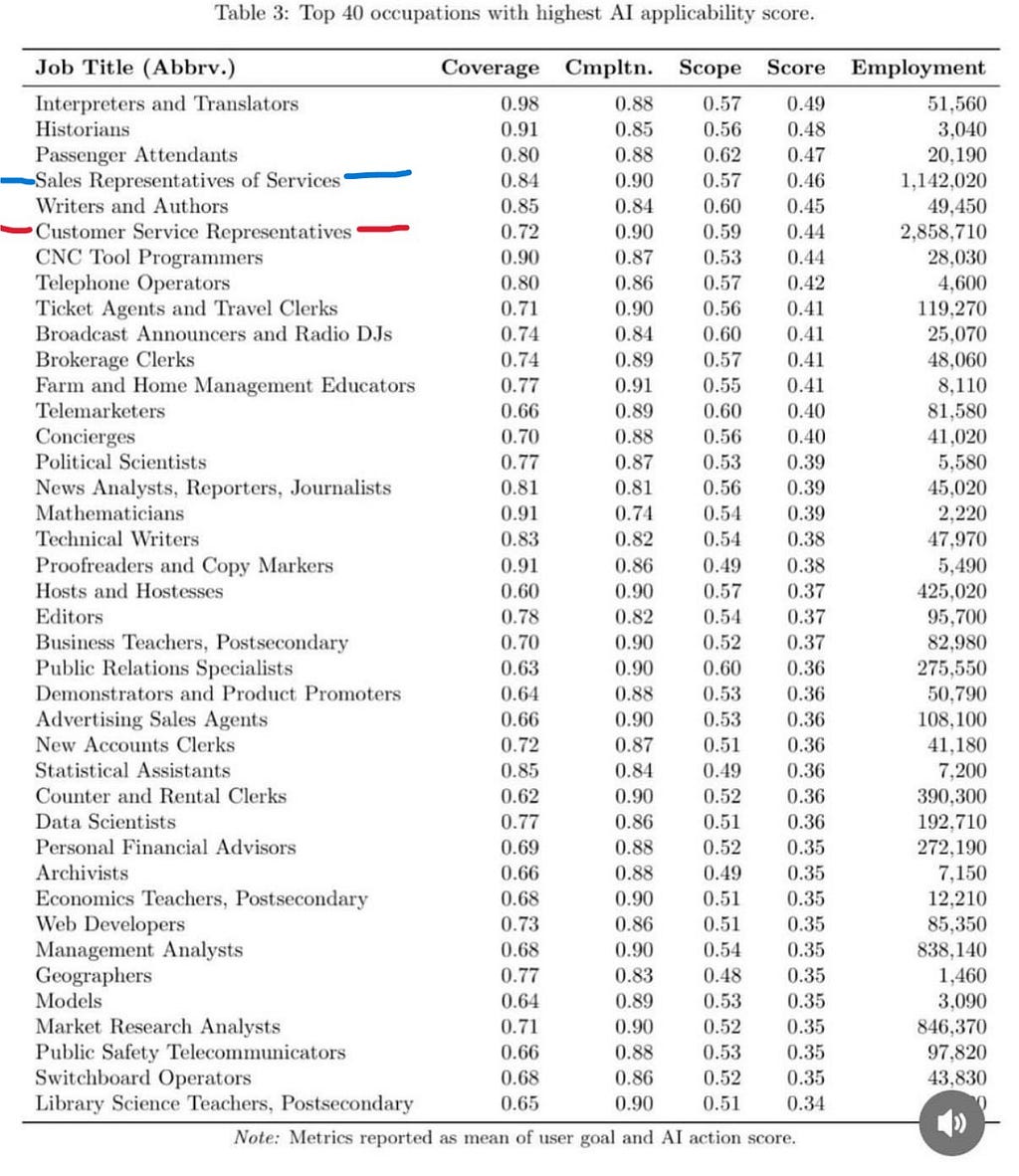 Table showing the 40 occupations with highest AI applicability scores.