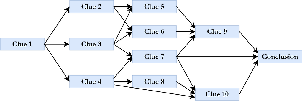 Diagram of a clue network