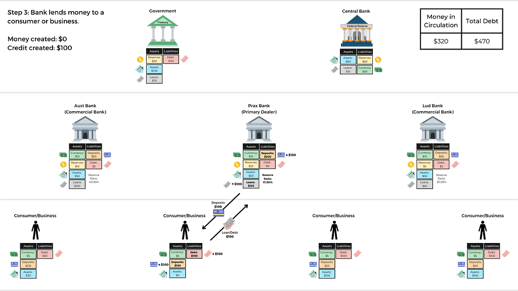 Step 3: Bank lends money to a consumer or business.