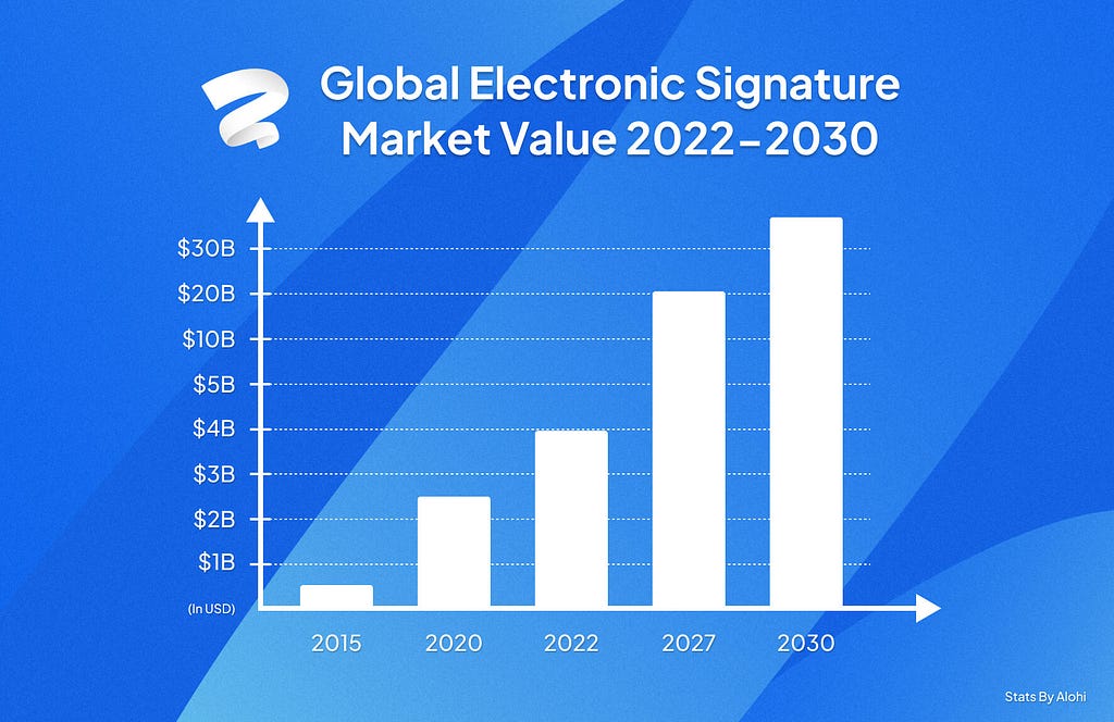 Electronic signature (esignature) market value 2015–2030 in USD