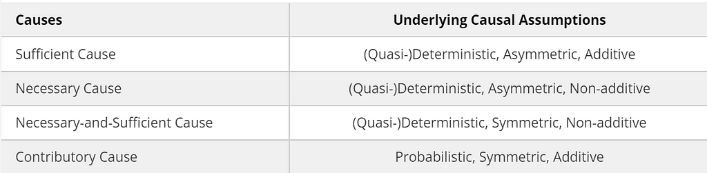 Four types of causes and causal assumptions (Lee & Lu, 2023)