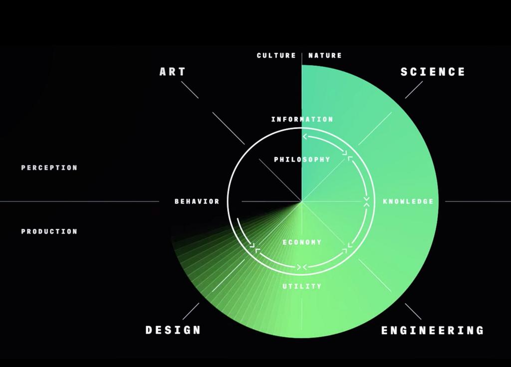 Le flux décrit par Neri Oxman qui permet de passer de la science à l’ingénierie au design et finalementà l’art en faisant le livrable de l’un devienne l’entrant du suivant.