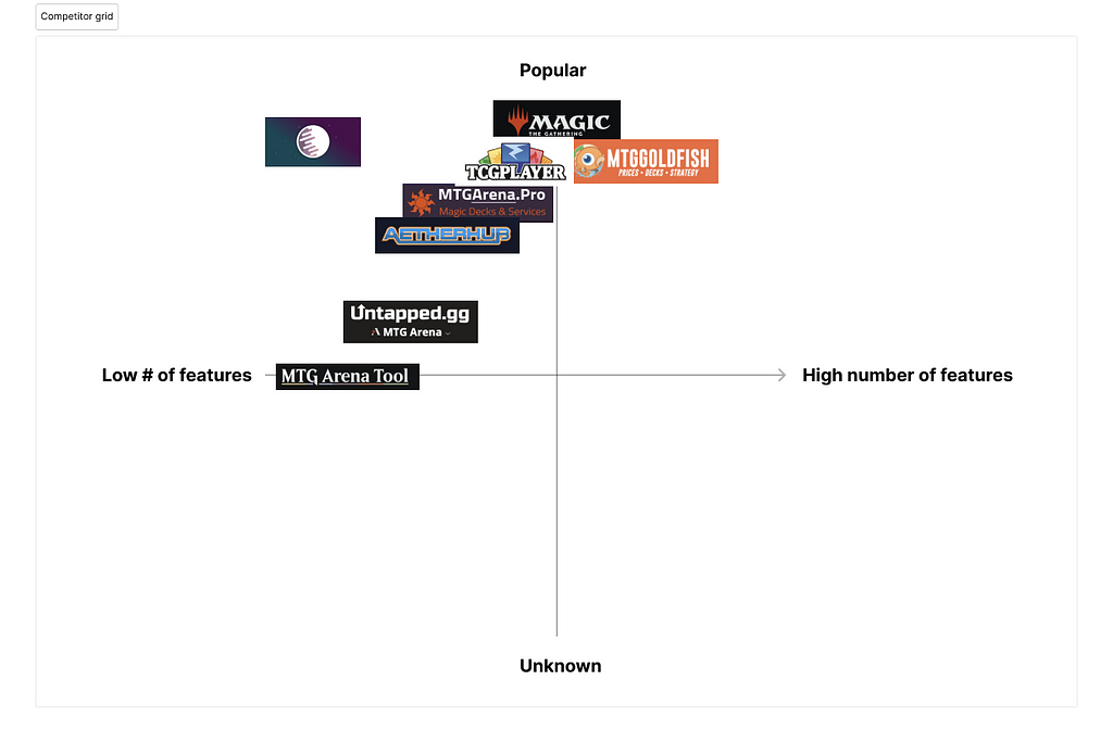 Example competitor grid that included: MTGGoldfish, Untapped, & MTG Arena Tool, (to name a few) that were created as part of TopDecked research