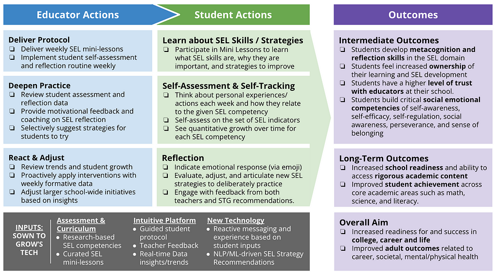 Sown To Grow’s Logic Model showing how inputs from Sown To Grow enable educator actions and student actions that lead to intended, positive intermediate and long-term outcomes. A box labeled “Educator Actions” is on the right, with a connection leading into a box labeled “Student Actions” in the center. A large arrow connects these action boxes to a box labeled “Outcomes” on the right. Underneath the Educator and Student Outcomes boxes is a box labeled “Sown To Grow Inputs”