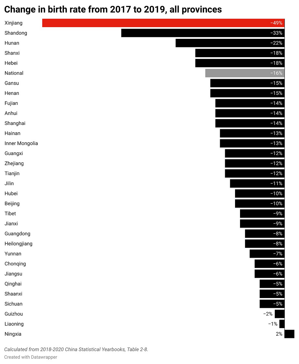 A list of all provinces in China, and China as a whole, in order from least to greatest birth rate change from 2017 to 2019. Xinjiang’s statistic was -49%, the lowest of all and much lower than the next lowest, -33% in Shandong, and the national statistic of -16%.