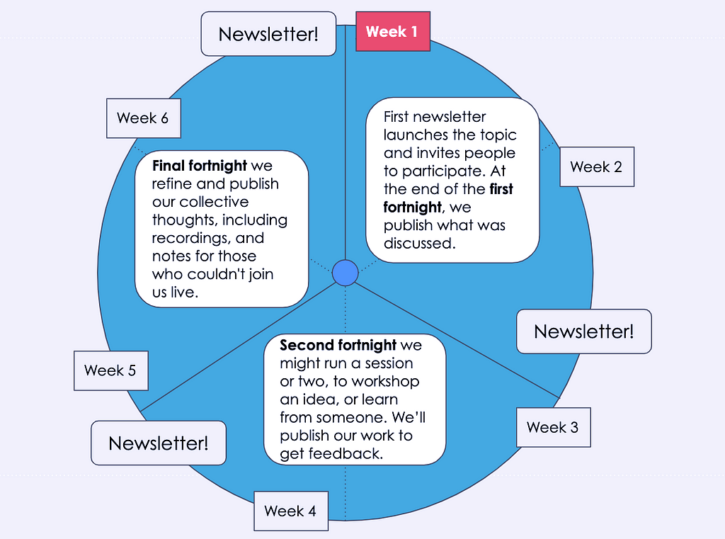 A clock like diagram to explain what the 6-week cycle might look like.