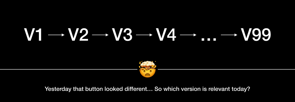 The image illustrates a case when a design file has multiple versions. Developers are frustrated and can’t understand which are the latest and up-to-date.