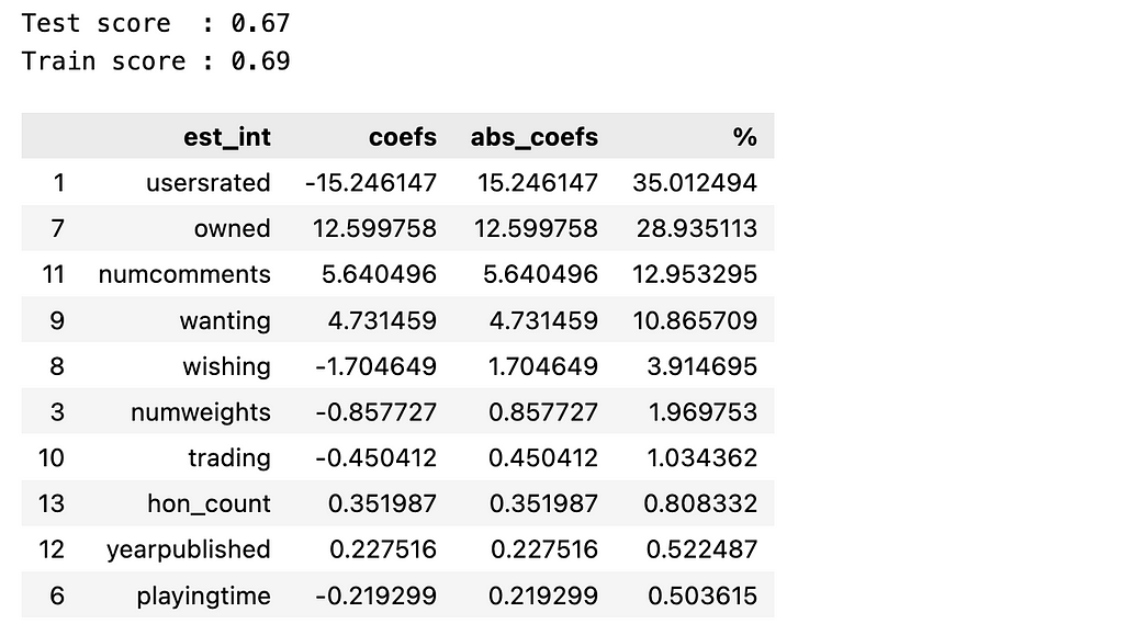 Table of Coefficients
